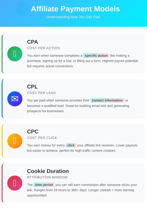 Infografik over affiliate betalingsmetoder såsom CPA, CPL, og CPC med forklaringer og eksempler