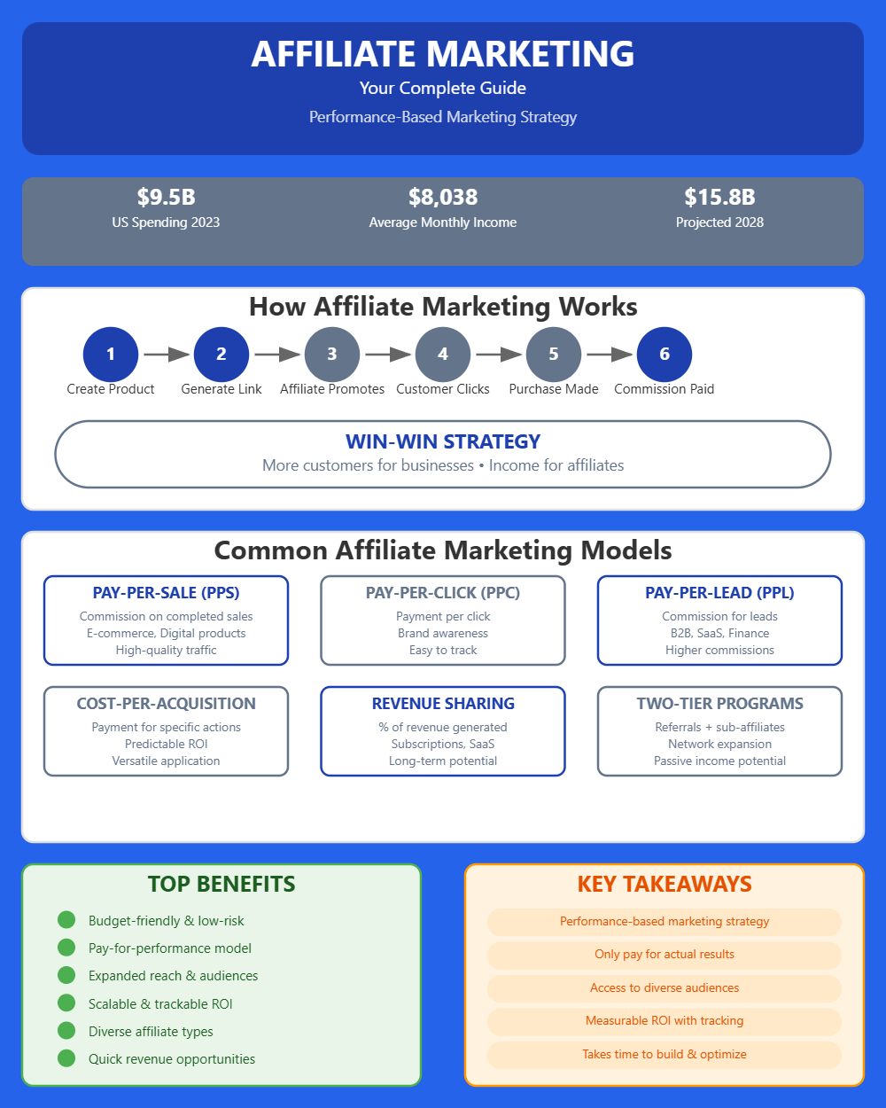 Illustration af hvordan affiliate marketing fungerer med annoncører, affiliates og kunder